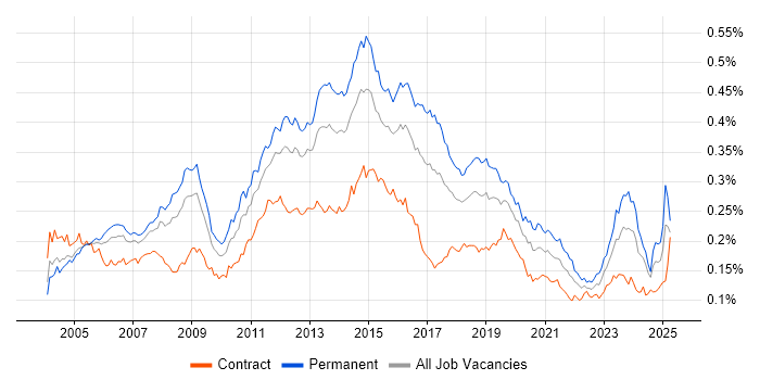 Job vacancy trend for Infrastructure Support in the UK Job vacancy trend for Infrastructure Support in the UK