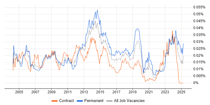 Job vacancy trend for Infrastructure Technician in the UK Job vacancy trend for Infrastructure Technician in the UK