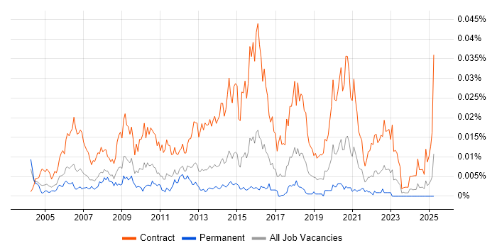 Job vacancy trend for Infrastructure Test Analyst in the UK Job vacancy trend for Infrastructure Test Analyst in the UK