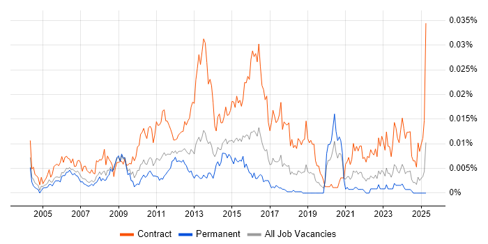 Job vacancy trend for Infrastructure Test Manager in the UK
