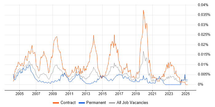 Job vacancy trend for Infrastructure Tester in the UK Job vacancy trend for Infrastructure Tester in the UK