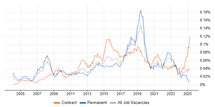 Job vacancy trend for Infrastructure Transformation in the UK