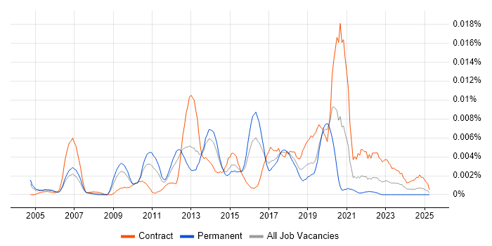 Job vacancy trend for Ingenico in the UK