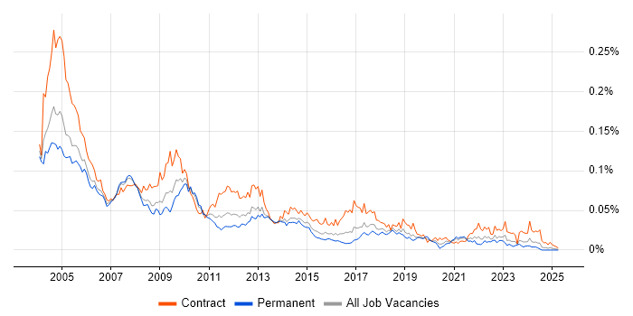 Job vacancy trend for Ingres in the UK