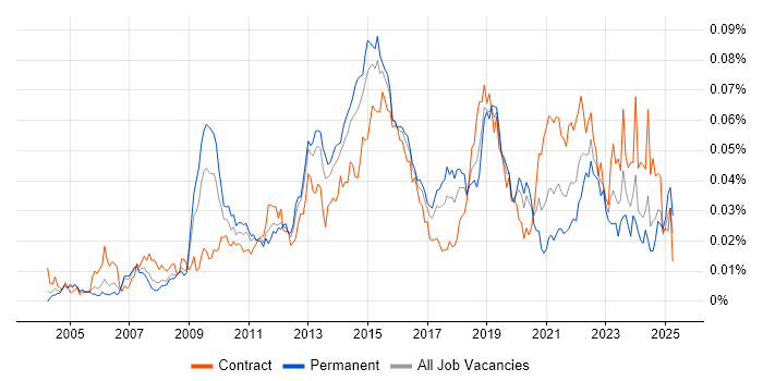 Job vacancy trend for Inmon Methodology in the UK Job vacancy trend for Inmon Methodology in the UK