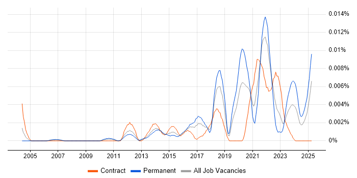 Job vacancy trend for Innovation Analyst in the UK Job vacancy trend for Innovation Analyst in the UK