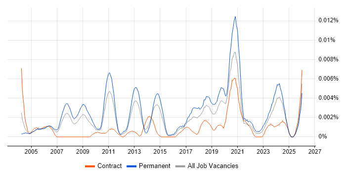 Innovation Consultant job vacancy trend in the UK