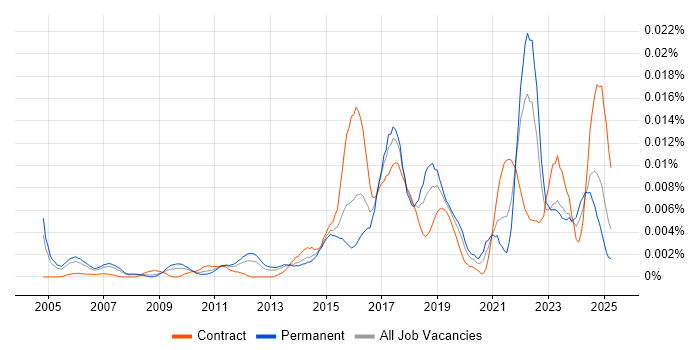 Job vacancy trend for Innovation Management in the UK Job vacancy trend for Innovation Management in the UK