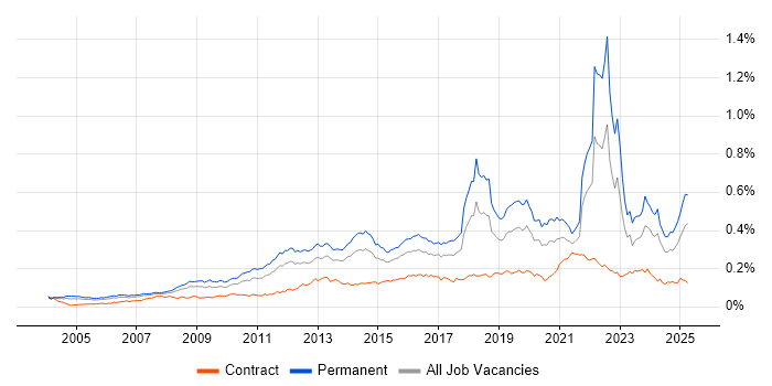 Job vacancy trend for Innovative Thinking in the UK Job vacancy trend for Innovative Thinking in the UK