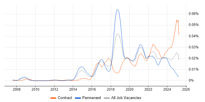Job vacancy trend for Insider Threat in the UK Job vacancy trend for Insider Threat in the UK
