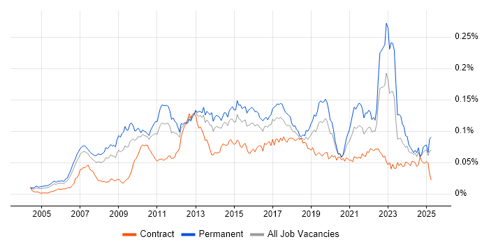 Job vacancy trend for Insight Analyst in the UK
