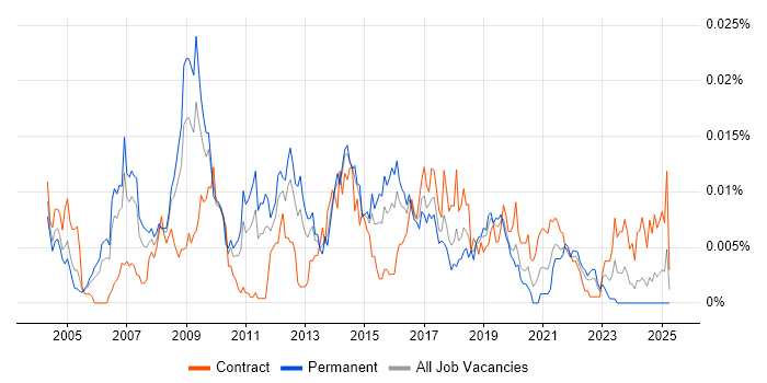 Job vacancy trend for Insight Consultant in the UK
