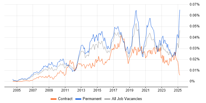 Job vacancy trend for Insight Data Analyst in the UK