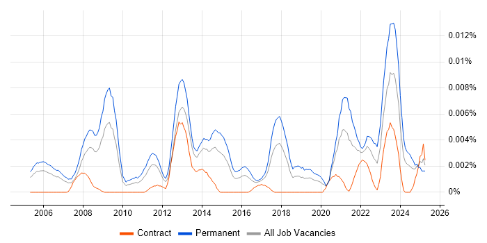 Job vacancy trend for Insight Director in the UK Job vacancy trend for Insight Director in the UK