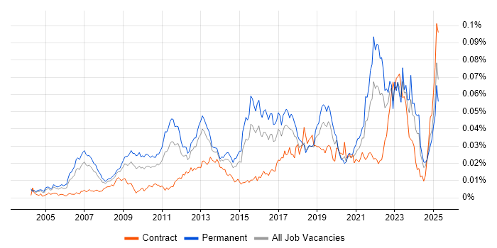 Job vacancy trend for Insight Manager in the UK Job vacancy trend for Insight Manager in the UK