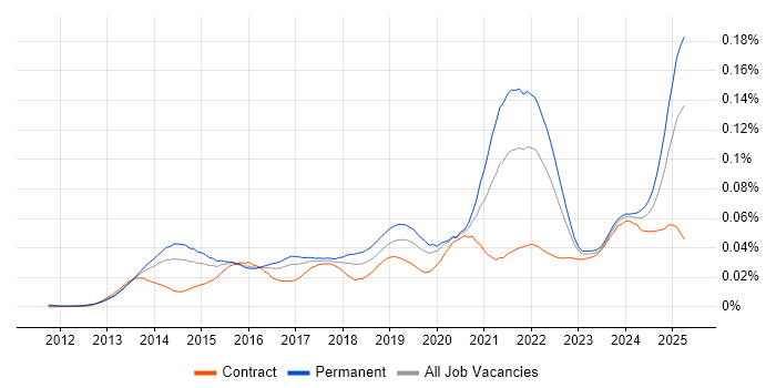 Job vacancy trend for Instagram in the UK