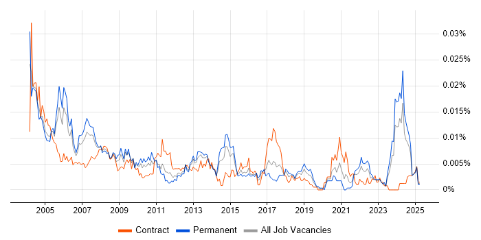 Job vacancy trend for Installation Manager in the UK Job vacancy trend for Installation Manager in the UK