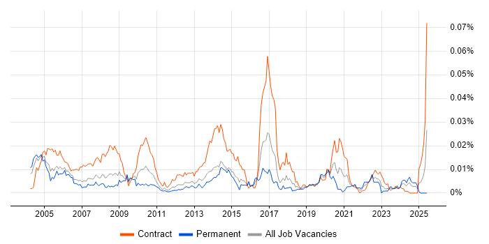 Job vacancy trend for Installation Technician in the UK Job vacancy trend for Installation Technician in the UK