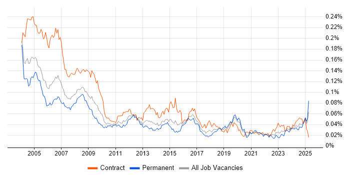 Job vacancy trend for Installations Engineer in the UK Job vacancy trend for Installations Engineer in the UK