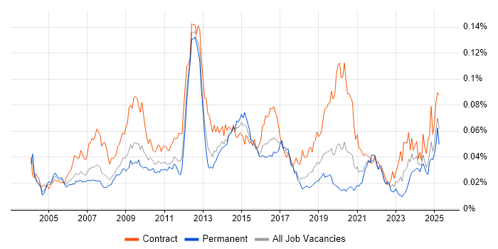 Job vacancy trend for Instructional Design in the UK Job vacancy trend for Instructional Design in the UK