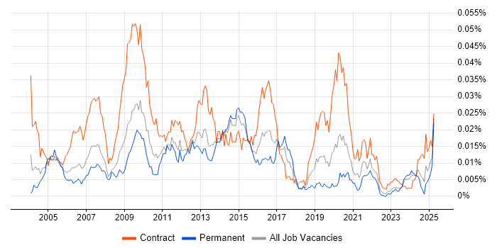Job vacancy trend for Instructional Designer in the UK