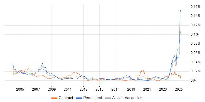 Job vacancy trend for Instructor in the UK