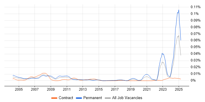 Job vacancy trend for Instrumentation Engineer in the UK Job vacancy trend for Instrumentation Engineer in the UK