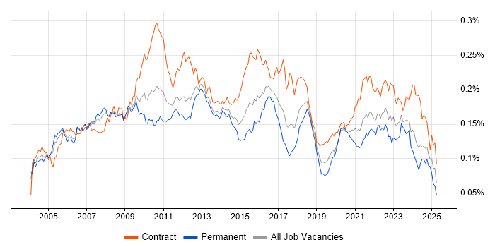 Job vacancy trend for Insurance Business Analyst in the UK Job vacancy trend for Insurance Business Analyst in the UK