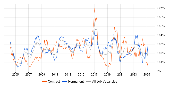 Job vacancy trend for Insurance Systems Analyst in the UK Job vacancy trend for Insurance Systems Analyst in the UK