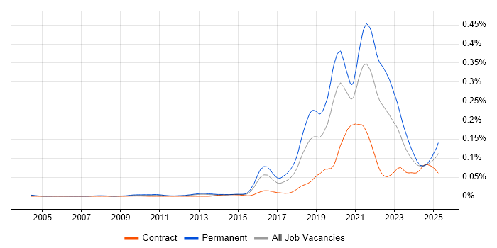 Job vacancy trend for Insurtech in the UK