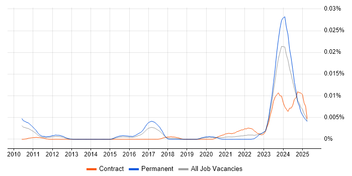 Job vacancy trend for Intacct in the UK Job vacancy trend for Intacct in the UK