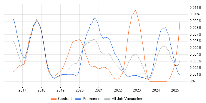 Job vacancy trend for Intapp Developer in the UK Job vacancy trend for Intapp Developer in the UK