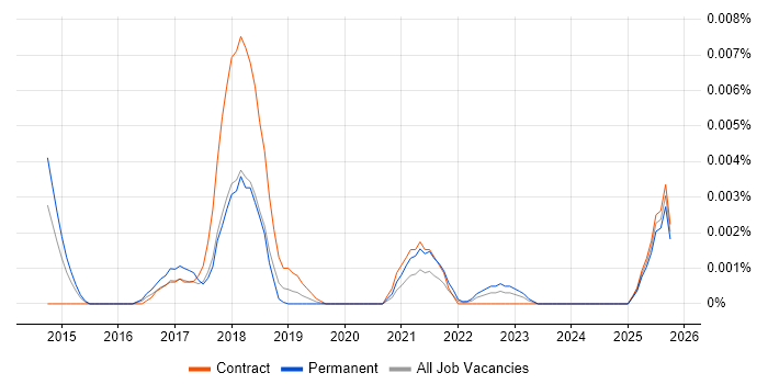 Intapp Specialist job vacancy trend in the UK Intapp Specialist job vacancy trend in the UK