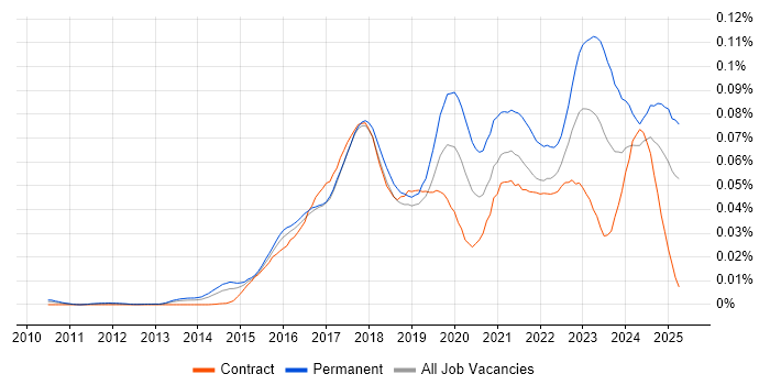 Job vacancy trend for Intapp in the UK
