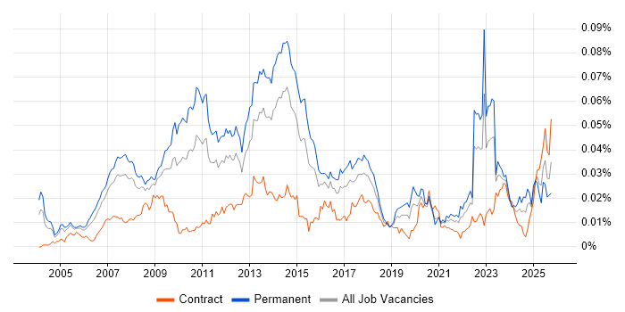 Integrated Marketing job vacancy trend in the UK