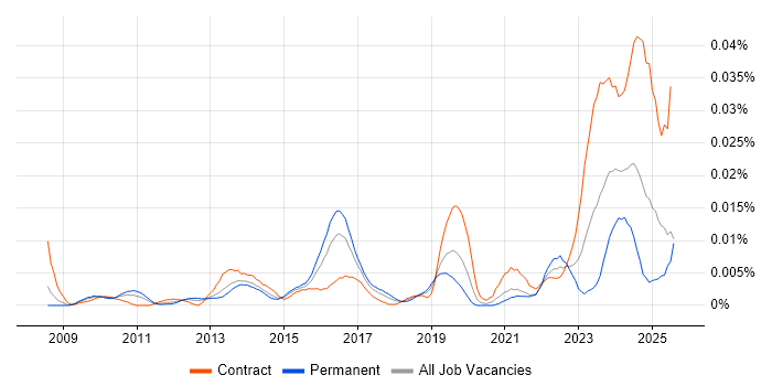 Job vacancy trend for Integrated Workplace Management System in the UK Job vacancy trend for Integrated Workplace Management System in the UK