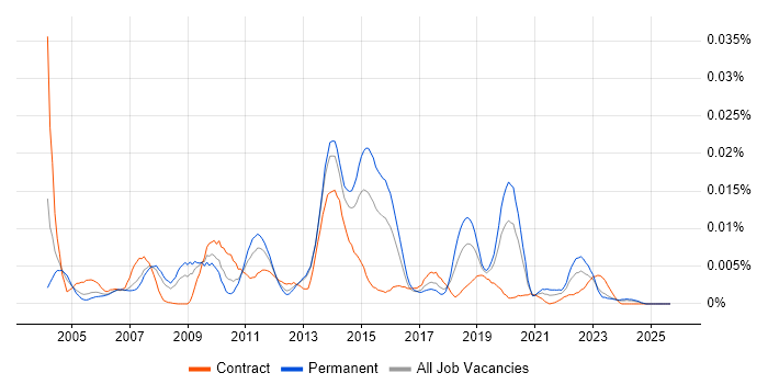 Integration Acceptance Testing job vacancy trend in the UK