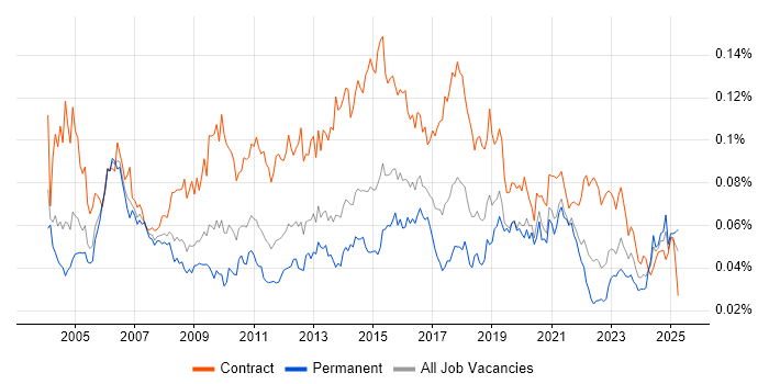 Job vacancy trend for Integration Analyst in the UK Job vacancy trend for Integration Analyst in the UK