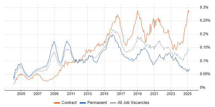 Job vacancy trend for Integration Architect in the UK Job vacancy trend for Integration Architect in the UK