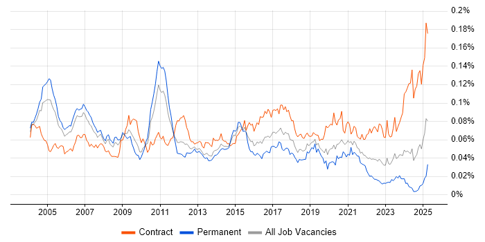 Job vacancy trend for Integration Consultant in the UK