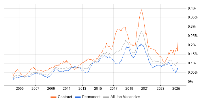 Job vacancy trend for Integration Developer in the UK Job vacancy trend for Integration Developer in the UK