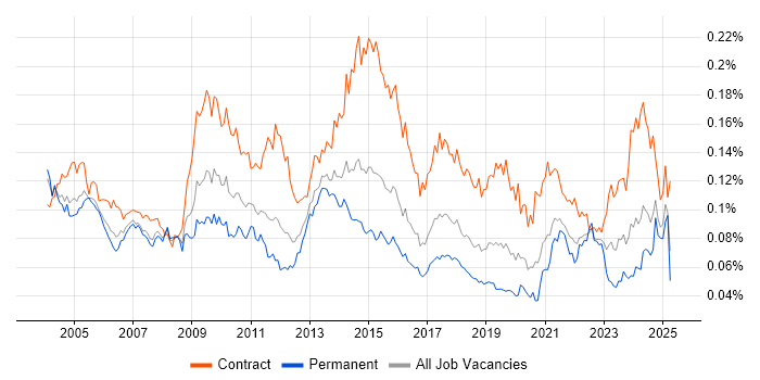 Job vacancy trend for Integration Manager in the UK Job vacancy trend for Integration Manager in the UK