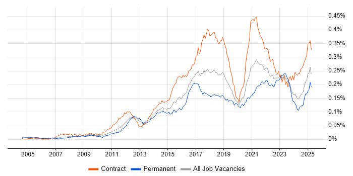 Job vacancy trend for Integration Patterns in the UK Job vacancy trend for Integration Patterns in the UK