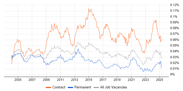 Job vacancy trend for Integration Project Manager in the UK Job vacancy trend for Integration Project Manager in the UK