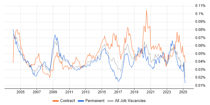 Job vacancy trend for Integration Specialist in the UK
