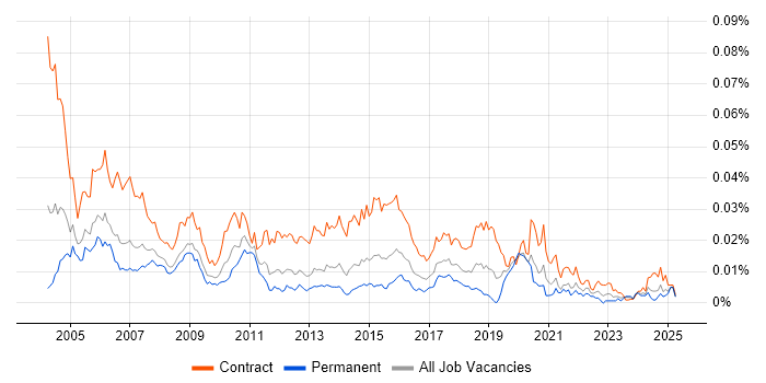 Job vacancy trend for Integration Tester in the UK Job vacancy trend for Integration Tester in the UK