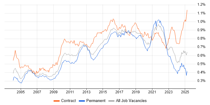 Job vacancy trend for Integration Testing in the UK Job vacancy trend for Integration Testing in the UK
