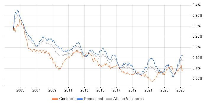 Job vacancy trend for Intel in the UK
