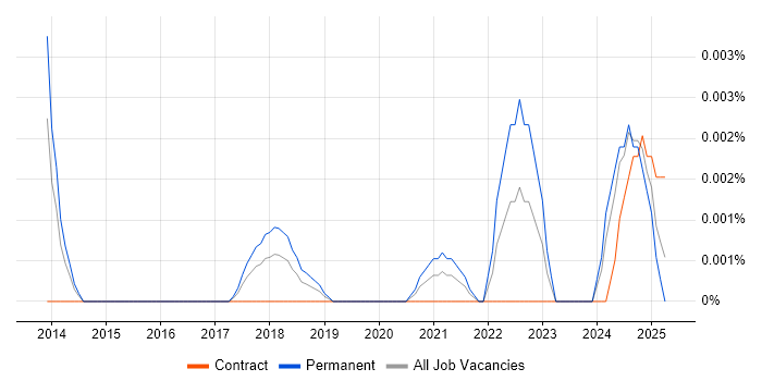Job vacancy trend for Intelligent Automation Architect in the UK Job vacancy trend for Intelligent Automation Architect in the UK