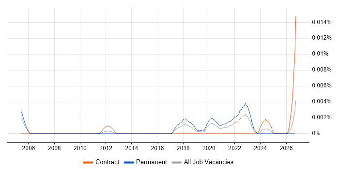 Intelligent Automation Consultant job vacancy trend in the UK